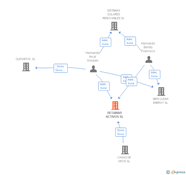 Vinculaciones societarias de RETAMAR ACTIVOS SL