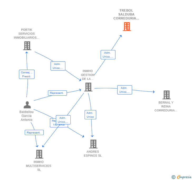 Vinculaciones societarias de TREBOL SALDUBA CORREDURIA DE SEGUROS SL