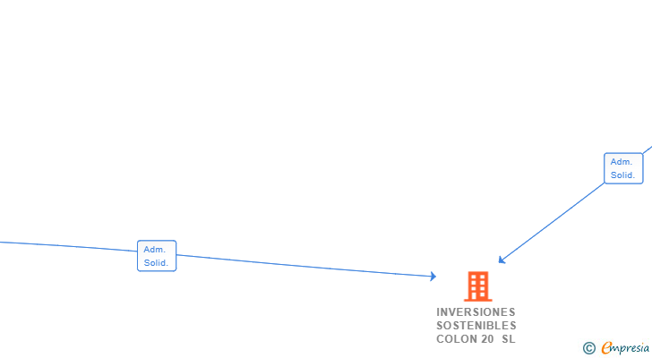 Vinculaciones societarias de INVERSIONES SOSTENIBLES COLON 20 SL