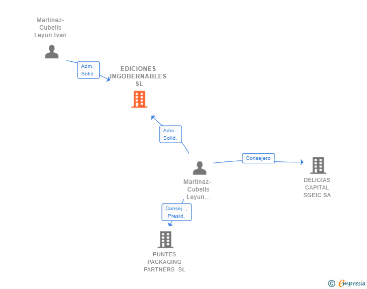 Vinculaciones societarias de EDICIONES INGOBERNABLES SL