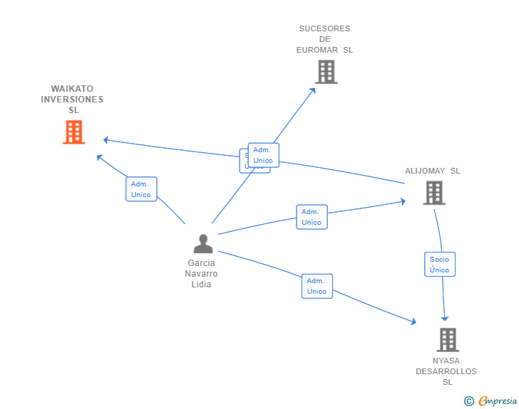 Vinculaciones societarias de WAIKATO INVERSIONES SL
