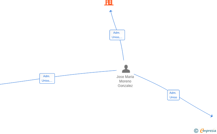 Vinculaciones societarias de LIBERTEL SERVICES SL