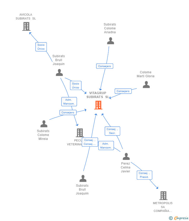 Vinculaciones societarias de VITAGRUP SUBIRATS SL
