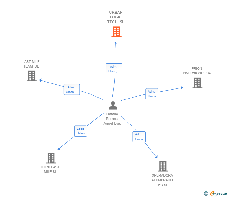 Vinculaciones societarias de URBAN LOGIC TECH SL