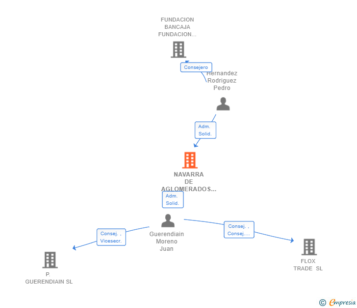 Vinculaciones societarias de NAVARRA DE AGLOMERADOS SL