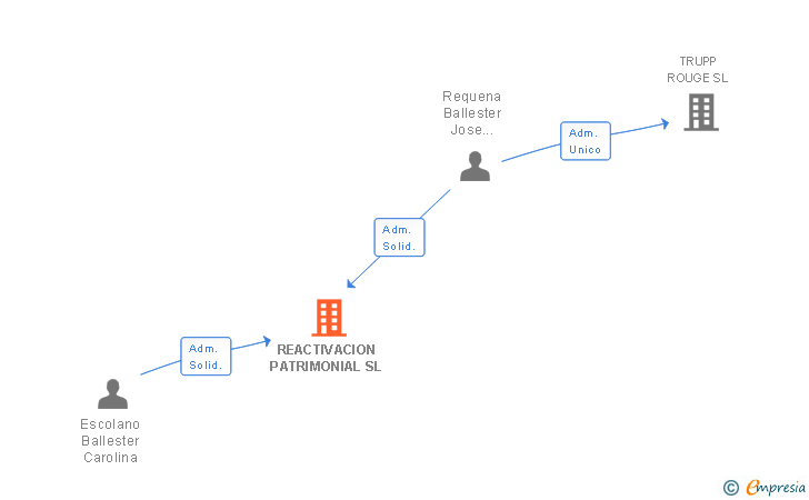 Vinculaciones societarias de REACTIVACION PATRIMONIAL SL