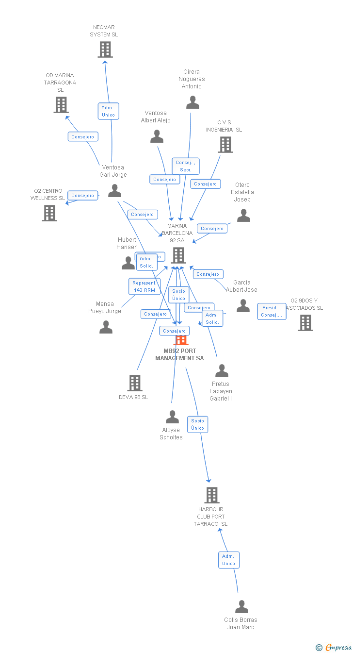 Vinculaciones societarias de MB92 PORT MANAGEMENT SA