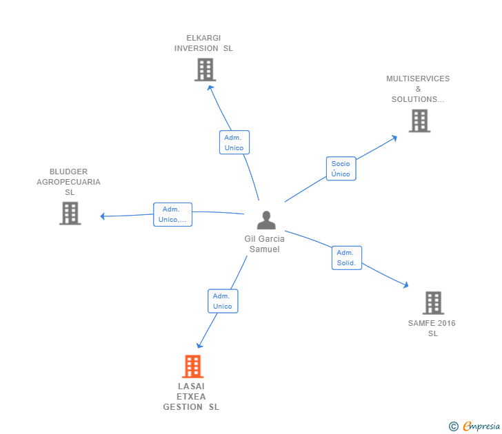 Vinculaciones societarias de LASAI ETXEA GESTION SL