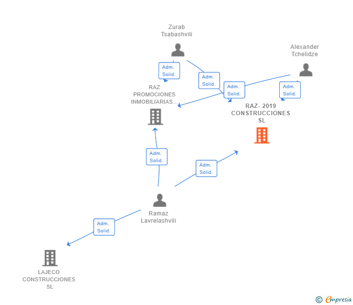 Vinculaciones societarias de RAZ-2019 CONSTRUCCIONES SL