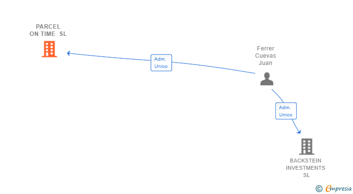Vinculaciones societarias de PARCEL ON TIME SL