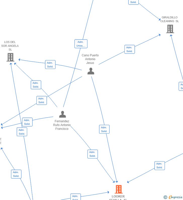 Vinculaciones societarias de LOOKER SEVILLA SL