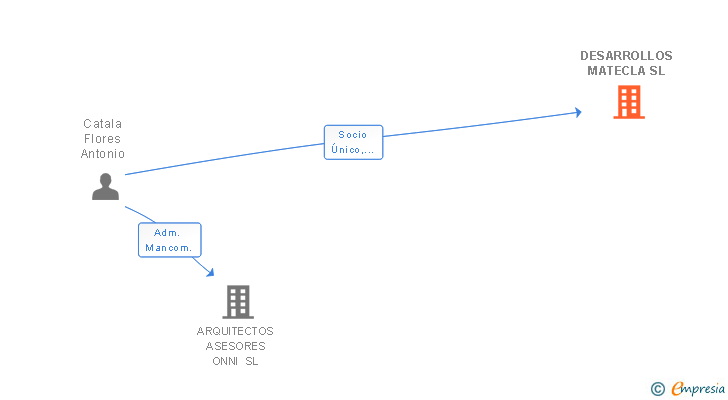 Vinculaciones societarias de DESARROLLOS MATECLA SL