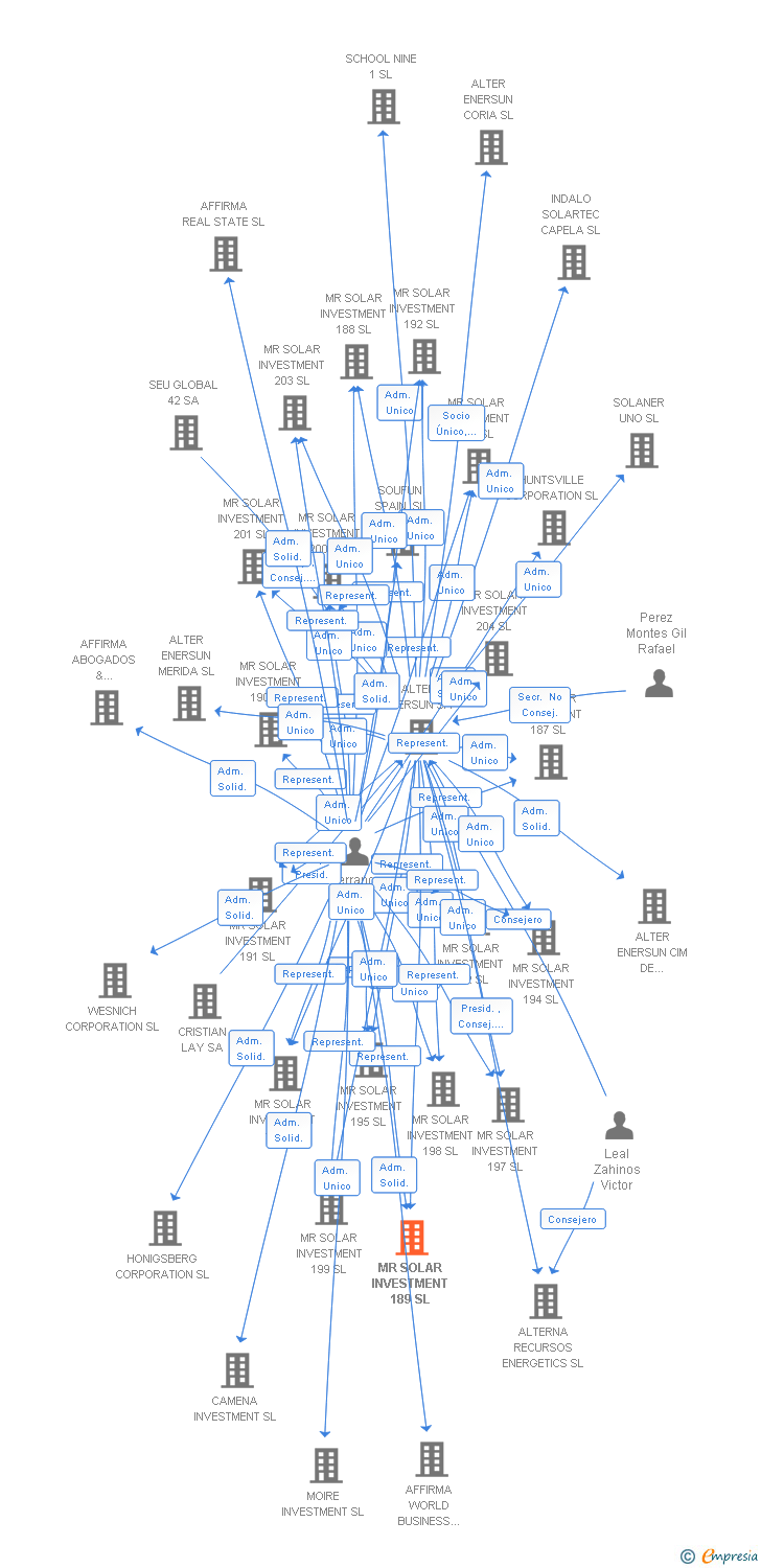 Vinculaciones societarias de MR SOLAR INVESTMENT 189 SL