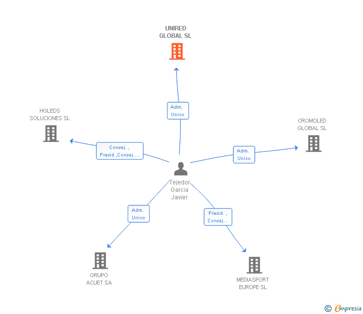 Vinculaciones societarias de UNIRED GLOBAL SL