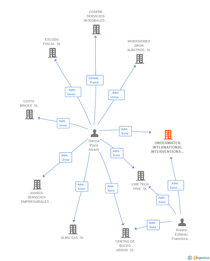 Vinculaciones societarias de UNDERWATER INTERNATIONAL INTERVENTIONS SL