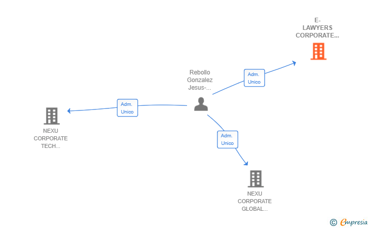 Vinculaciones societarias de E-LAWYERS CORPORATE TECH SERVICES SL