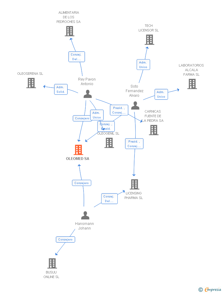 Vinculaciones societarias de OLEOMED SA