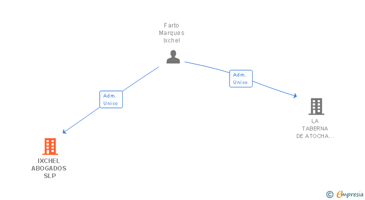 Vinculaciones societarias de IXCHEL ABOGADOS SLP