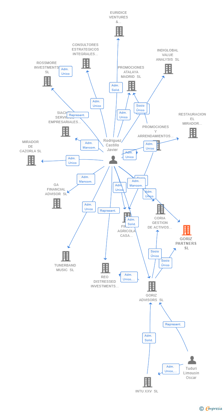 Vinculaciones societarias de GORIZ PARTNERS SL