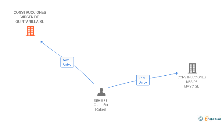 Vinculaciones societarias de CONSTRUCCIONES VIRGEN DE QUINTANILLA SL