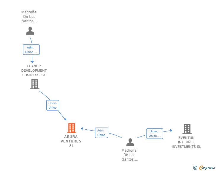 Vinculaciones societarias de ARUBA VENTURES SL