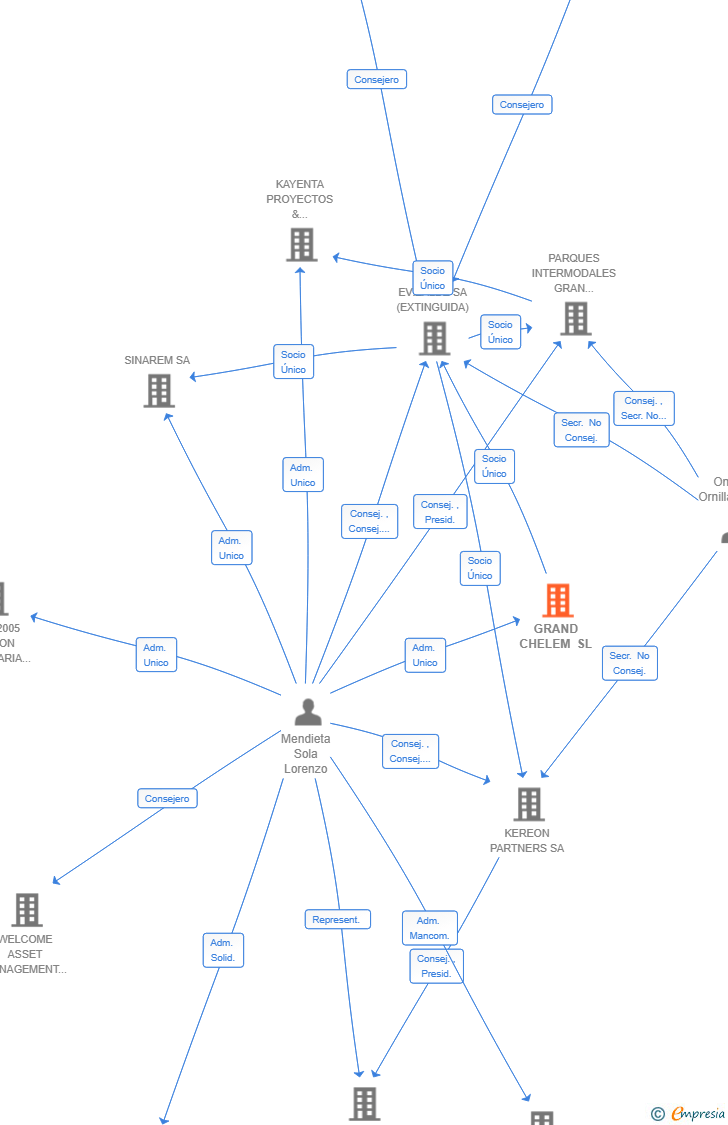 Vinculaciones societarias de GRAND CHELEM SL