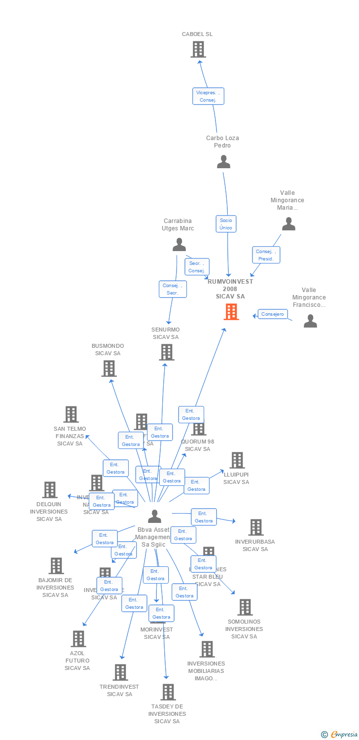 Vinculaciones societarias de RUMVOINVEST 2008 SICAV SA