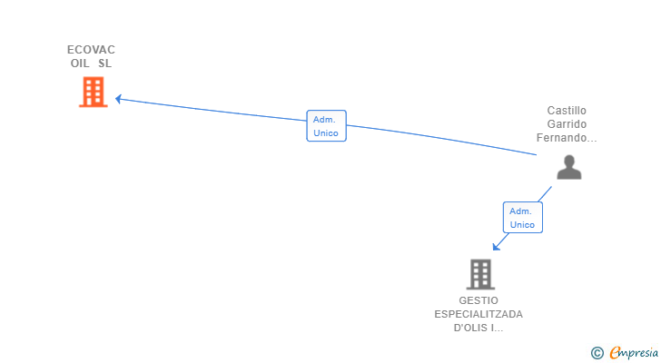 Vinculaciones societarias de ECOVAC OIL SL