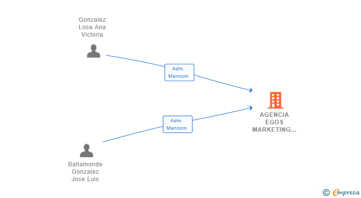 Vinculaciones societarias de AGENCIA EGOS MARKETING SL