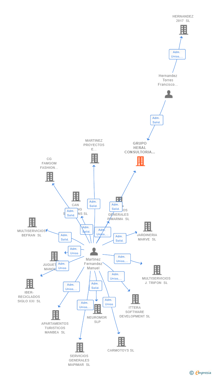 Vinculaciones societarias de GRUPO HERAL CONSULTORIA JURIDICA E INVERSION SL