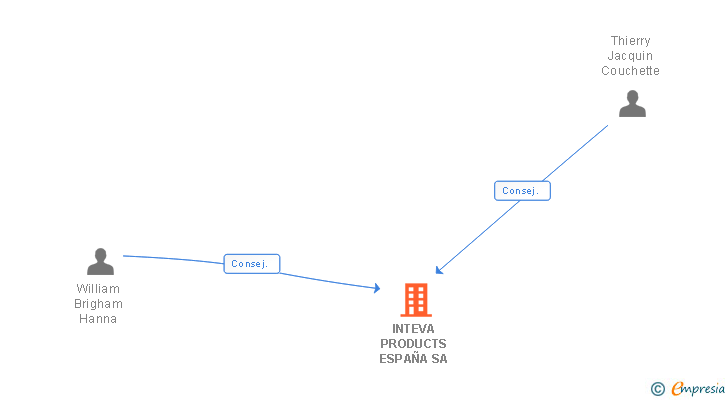 Vinculaciones societarias de INTEVA PRODUCTS ESPAÑA SA