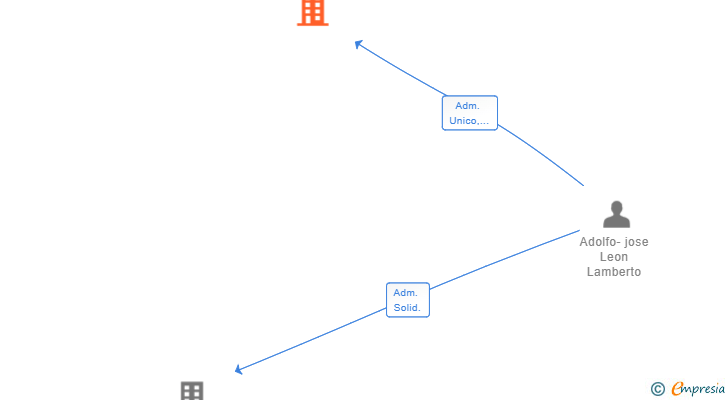Vinculaciones societarias de EXPLOTACIONES ADOLFO SL