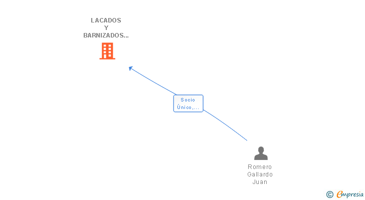 Vinculaciones societarias de LACADOS Y BARNIZADOS J. R. G. SL
