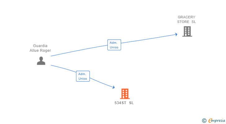 Vinculaciones societarias de 534ST SL
