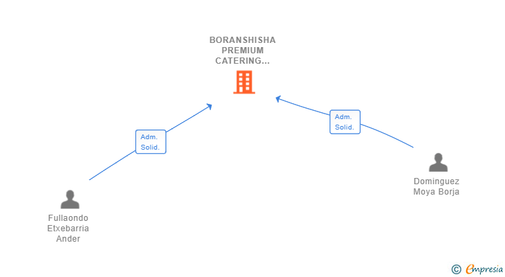 Vinculaciones societarias de BORANSHISHA PREMIUM CATERING SL