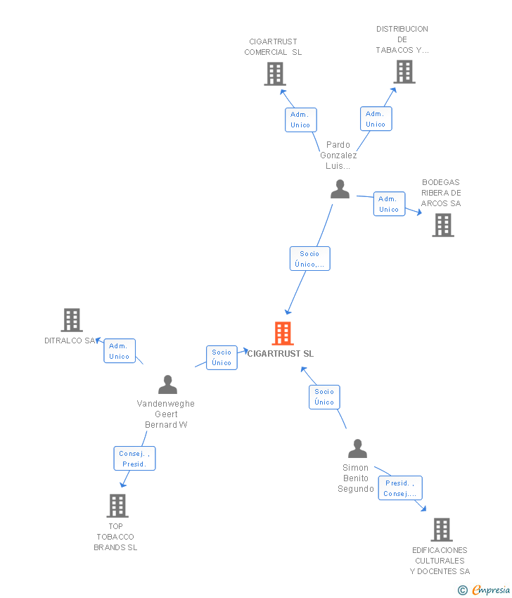 Vinculaciones societarias de CIGARTRUST SL