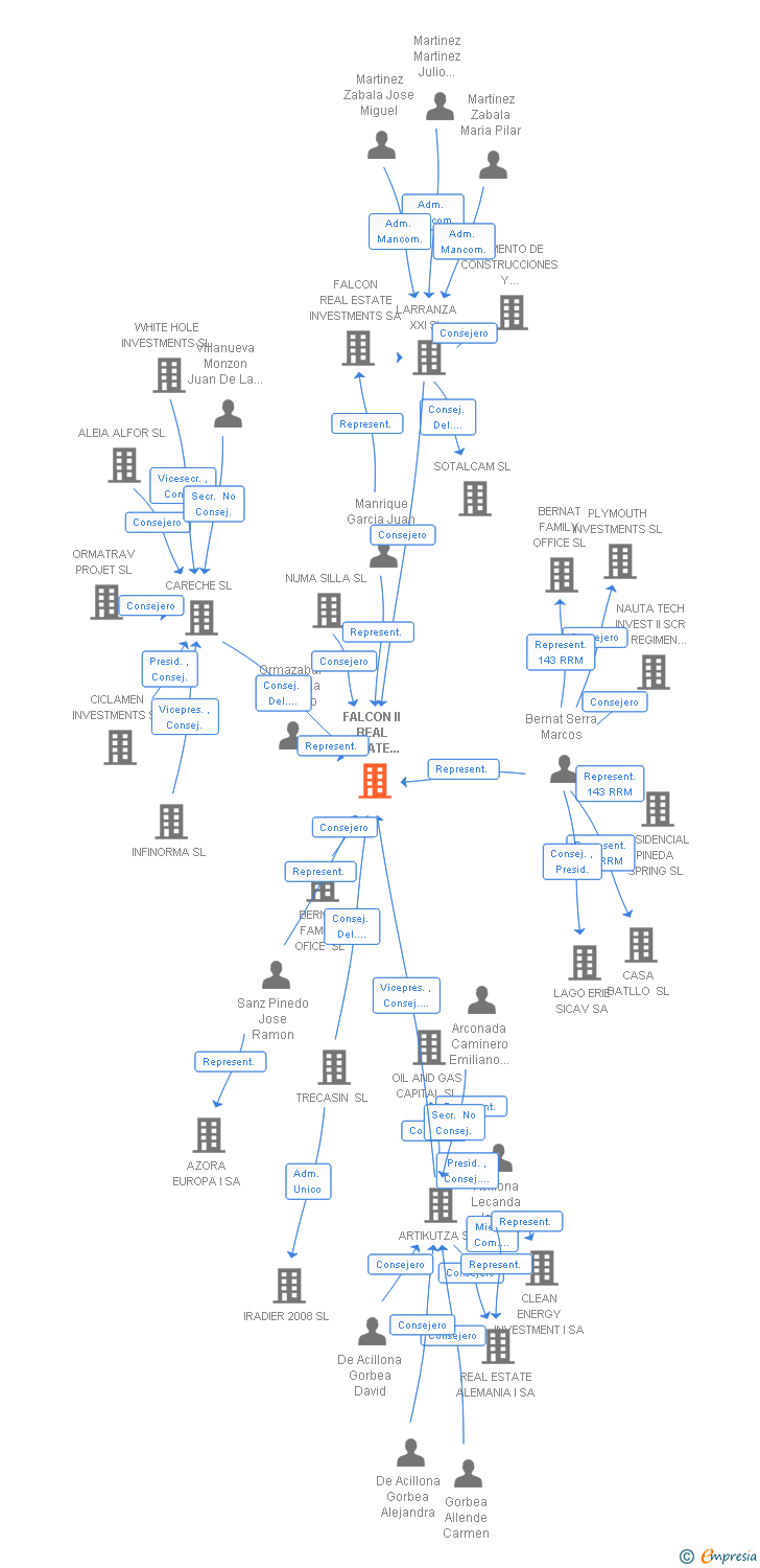 Vinculaciones societarias de FALCON II REAL ESTATE INVESTMENTS SA