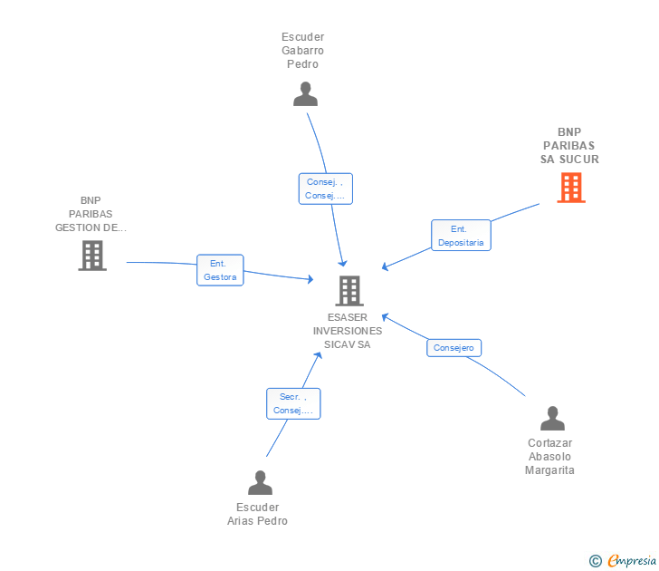 Vinculaciones societarias de BNP PARIBAS SA SUCUR