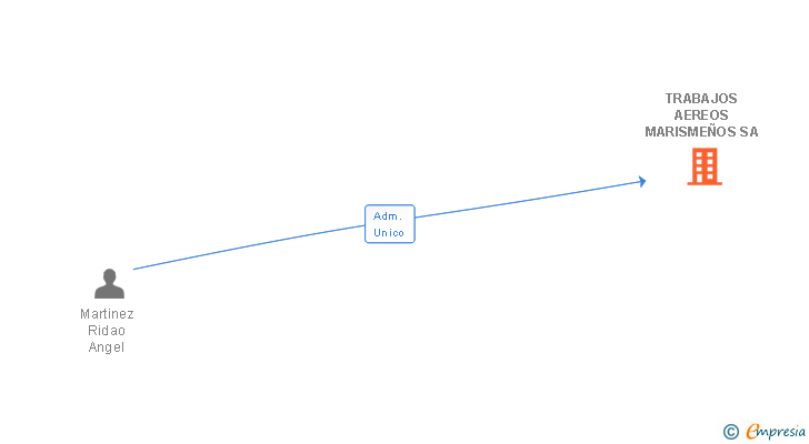 Vinculaciones societarias de TRABAJOS AEREOS MARISMEÑOS SA