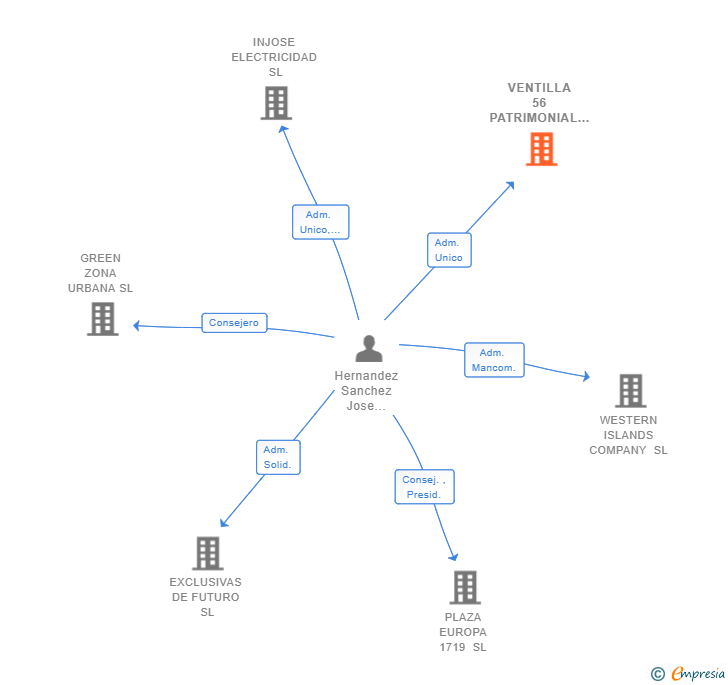 Vinculaciones societarias de VENTILLA 56 PATRIMONIAL SL