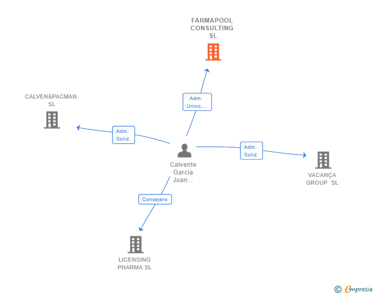Vinculaciones societarias de FARMAPOOL CONSULTING SL
