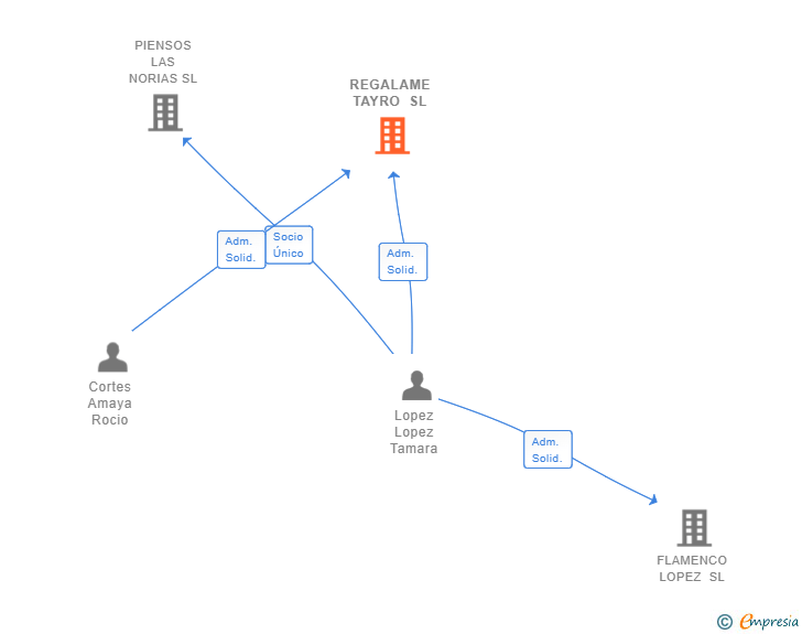 Vinculaciones societarias de REGALAME TAYRO SL (EXTINGUIDA)