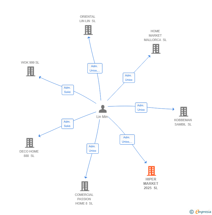 Vinculaciones societarias de HIPER MARKET 2025 SL
