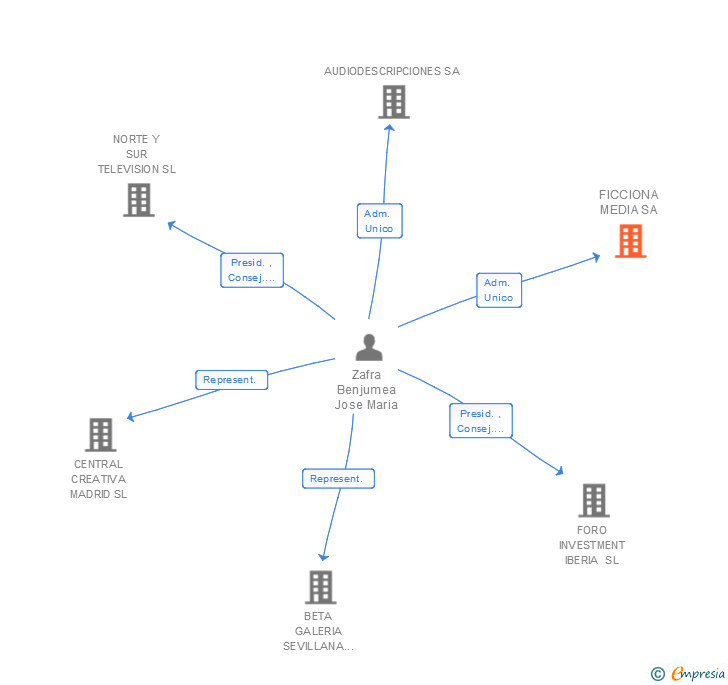 Vinculaciones societarias de FICCIONA MEDIA SA