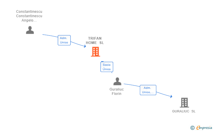 Vinculaciones societarias de TRIFAN HOME SL