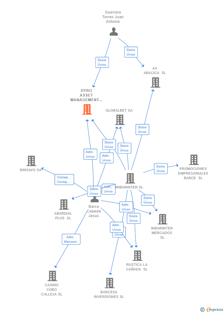 Vinculaciones societarias de DYRO ASSET MANAGEMENT SL