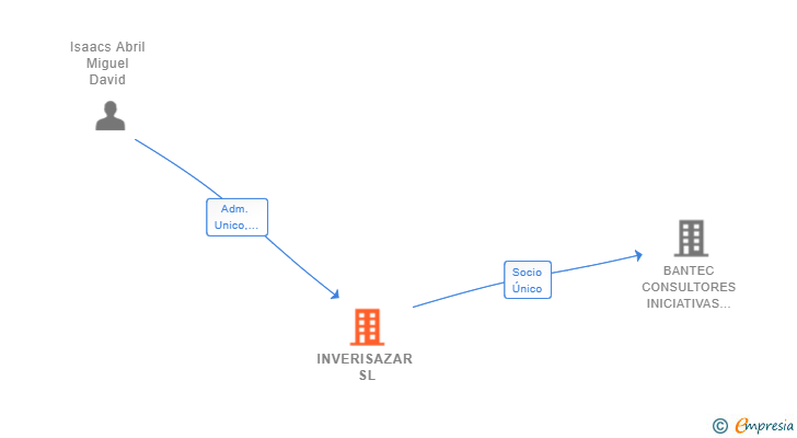 Vinculaciones societarias de INVERISAZAR SL