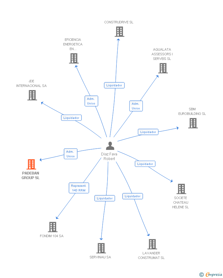 Vinculaciones societarias de PADEBAN GROUP SL