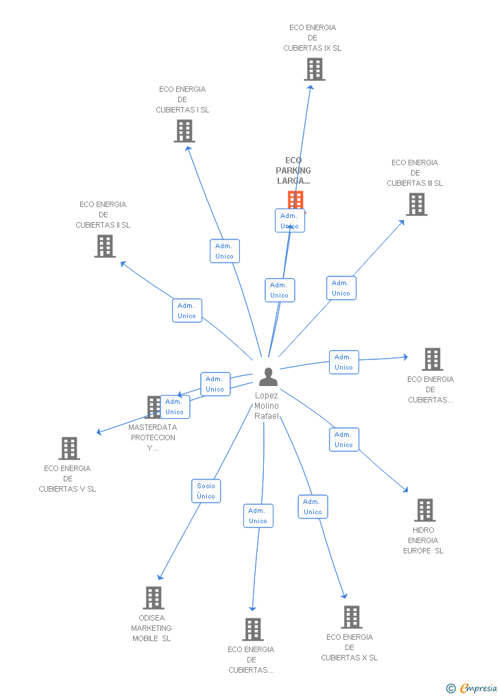 Vinculaciones societarias de ECO PARKING LARGA ESTANCIA SL