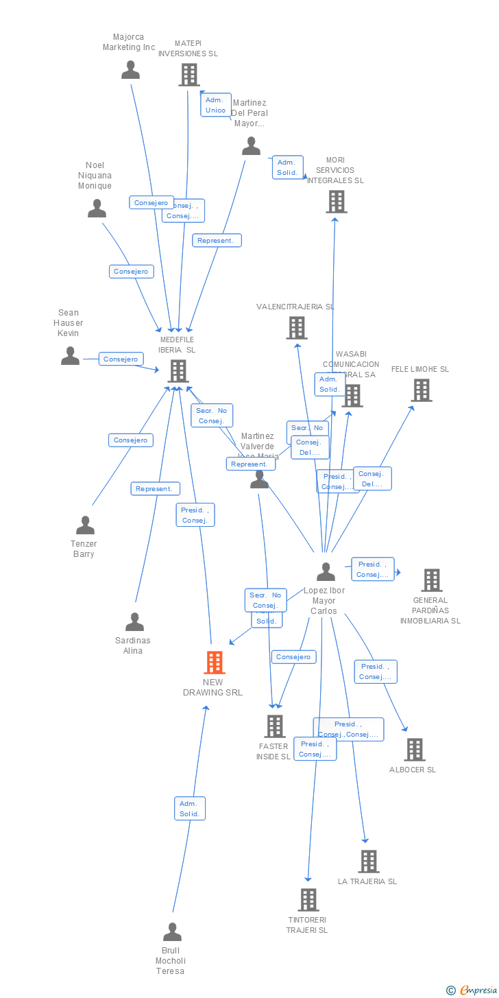 Vinculaciones societarias de NEW DRAWING SRL